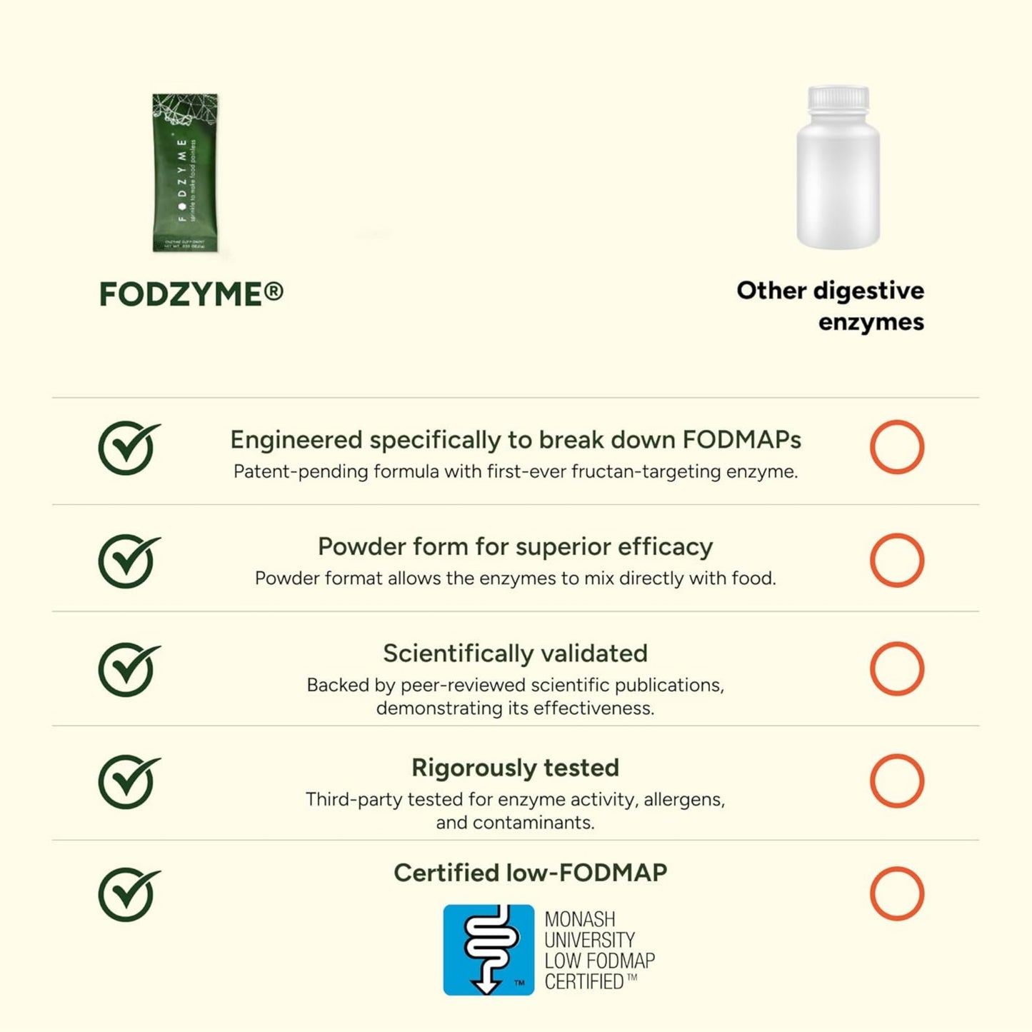 Fodzyme Digestive Enzymes for Gut Health Low FODMAP